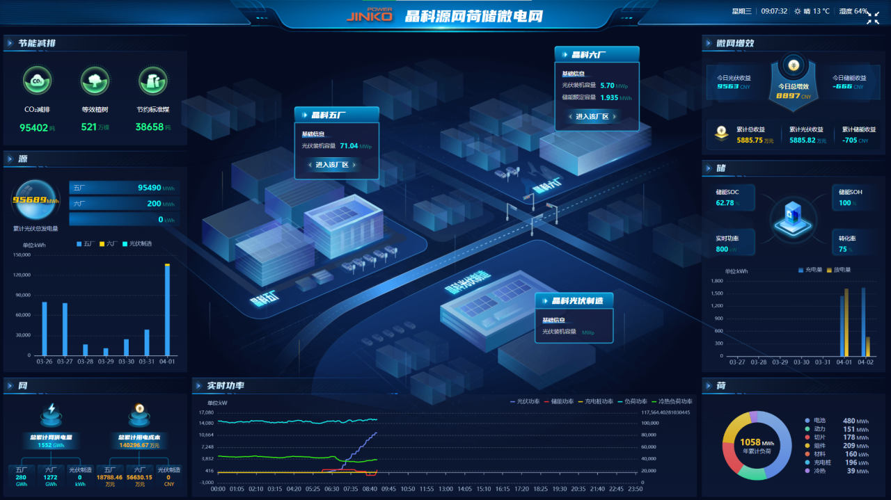 树立省级示范标杆！壹号娱乐官网科技上饶源网荷储微电网正式投运