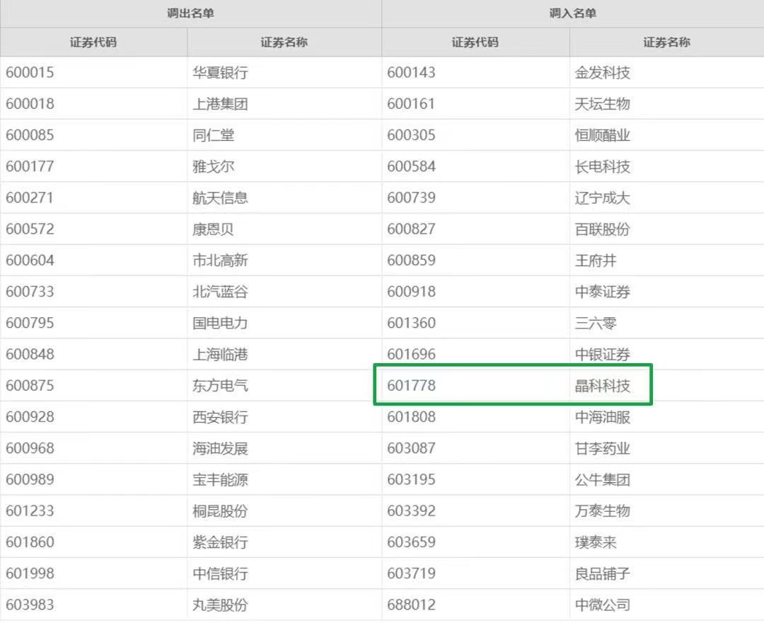 壹号娱乐官网科技首次入选上证180指数！